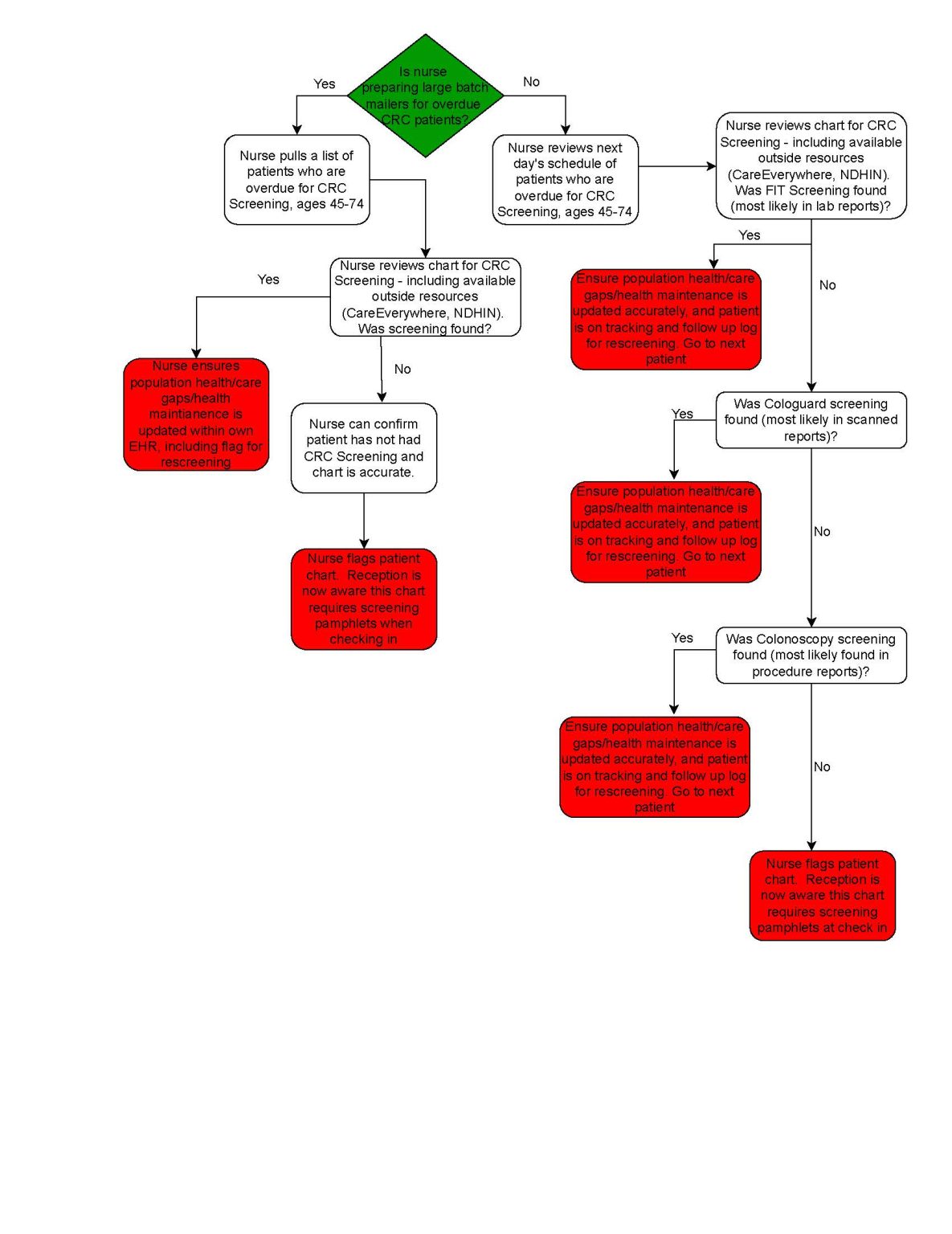 Identifying Patients for Screening – CRC ScreeND